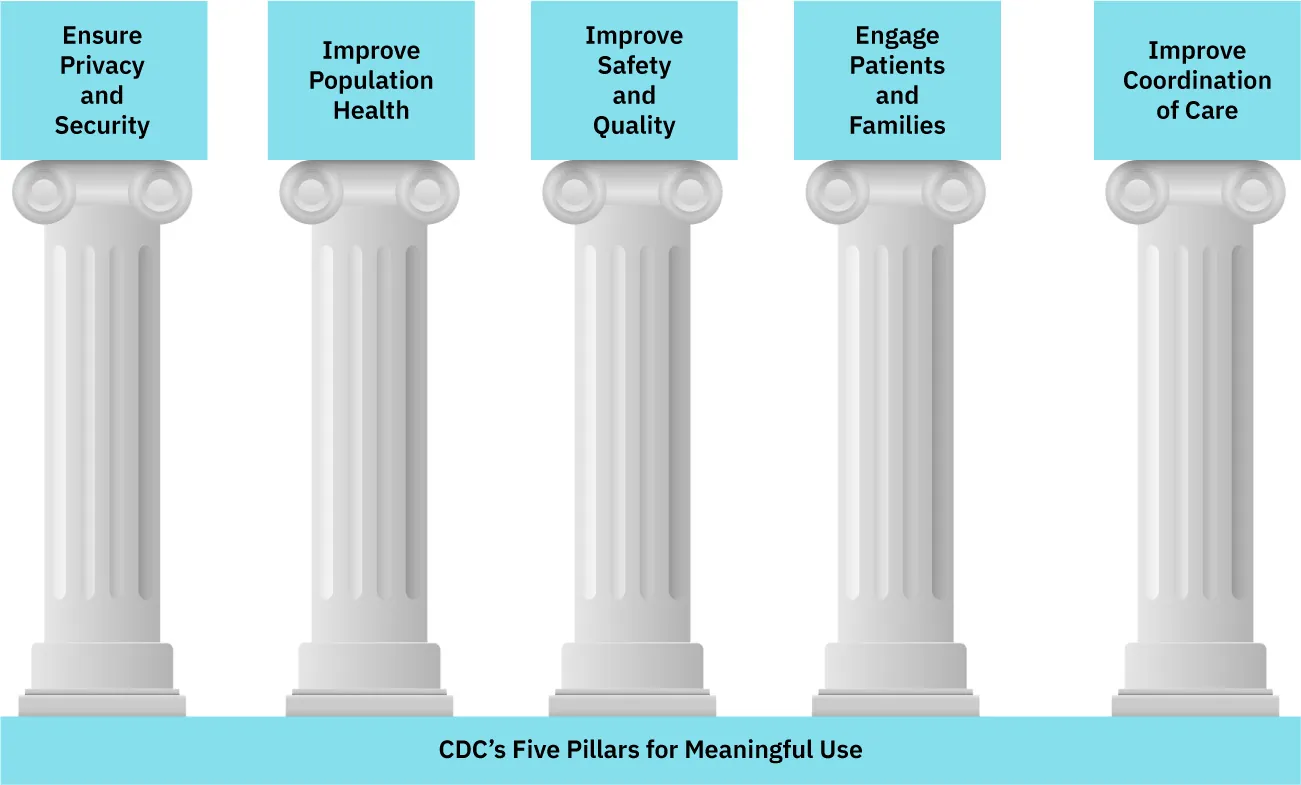 A color graphic with five columns representing the CDC's Five Pillars for Meaningful Use. Above each column is text. That text from left to right is as follows. Ensure Privacy and Security; Improve Population Health; Improve Safety and Quality; Engage Patients and Families; Improve Coordination of Care.