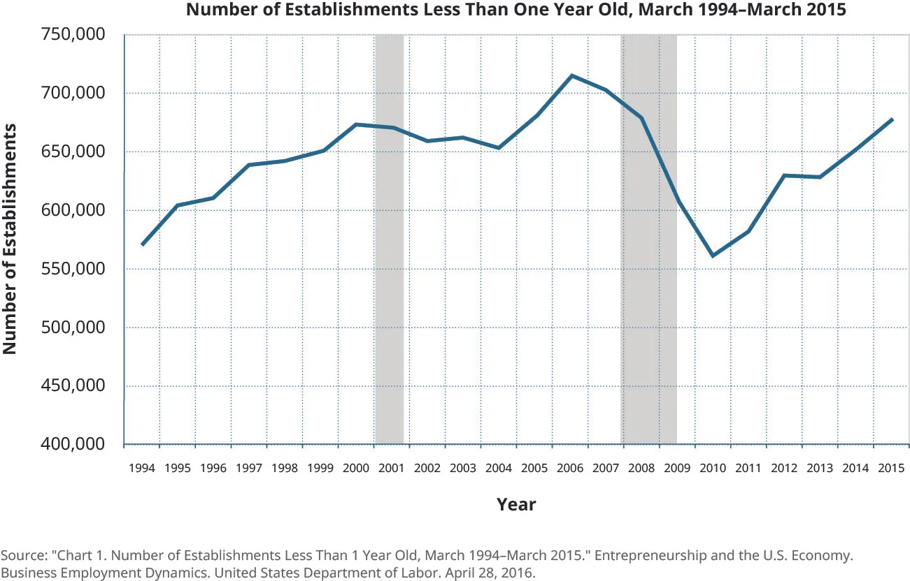A graph of the number of business establishments less than one year old from 1994 to 2015. There were approximately 575,000 such businesses in 1994, which increased gradually until peaking in 2006 at around 720,000, then abruptly falling to a low in 2010 to approximately 560,000 before climbing again to around 675,000 in 2015.