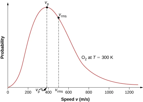 The figure is a graph of probability versus velocity v in meters per second of oxygen gas at 300 kelvin. The graph has a peak probability at a velocity V p of just under 400 meters per second and a root-mean-square probability at a velocity v r m s of about 500 meters per second. The probability is zero at the origin and tends to zero at infinity. The graph is not symmetric, but rather steeper on the left than on the right of the peak.