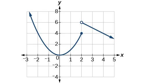 Gráfico de una función definida por partes en la que desde el infinito negativo hasta (2, 4) es una parábola positiva y desde (2, 6) hasta el infinito positivo es una línea lineal.