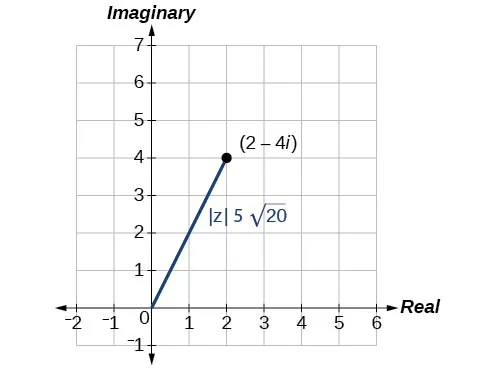 Plot of 2+4i in the complex plane and its magnitude, |z| = rad 20.