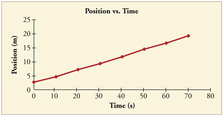 Line graph of position versus time. Line is straight with a positive slope.
