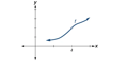 Gráfico de una función creciente con discontinuidad en (a, f(a)).