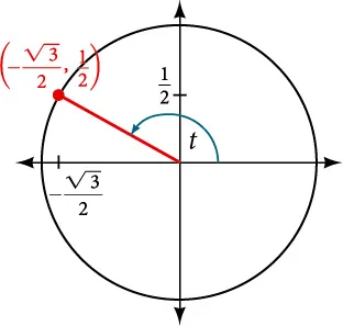 Graph of circle with angle of t inscribed. Point of (negative square root of 3 over 2, 1/2) is at intersection of terminal side of angle and edge of circle.