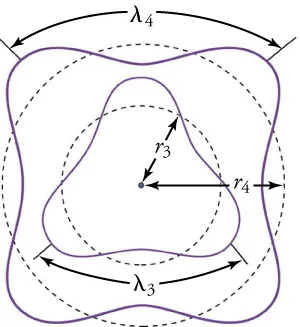 The figure shows two circular orbits representing third and fourth allowed orbits with three and four wavelengths respectively.