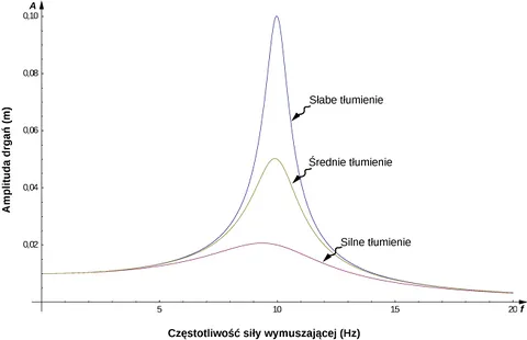 Wykres amplitudy w funkcji częstotliwości siły wymuszającej, ukazujący krzywe dla niewielkiego, średniego i dużego tłumienia. Częstotliwości f sub zero over dwa, f sub zero i trzy f sub zero over dwa zaznaczono na osi poziomej.Krzywe są symetryczne i dla wszystkich maksimum amplitudy przypada w punkcie f sub zero. Krzywa dla niewielkiego tłumienia ma największe maksimum, a dla dużego tłumienia - najmniejsze maksimum. Zaznaczono szerokości krzywych w połowie wartości maksymalnych. Najwęższa jest krzywa dla niewielkiego tłumienia, a najszersza, dla dużego tłumienia.