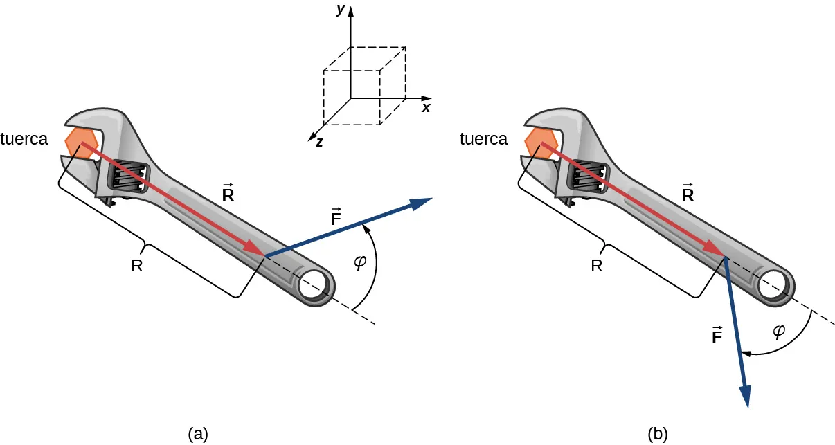 Figura a: una llave inglesa agarra una tuerca. Se aplica una fuerza F a la llave a una distancia R del centro de la tuerca. El vector R es el vector desde el centro de la tuerca hasta el lugar donde se aplica la fuerza. La dirección de la fuerza es un ángulo phi, medido en sentido contrario a las agujas del reloj, desde la dirección del vector R. Figura b: una llave inglesa agarra una tuerca. Se aplica una fuerza F a la llave a una distancia R del centro de la tuerca. El vector R es el vector desde el centro de la tuerca hasta el lugar donde se aplica la fuerza. La dirección de la fuerza es un ángulo phi, medido en el sentido de las agujas del reloj, desde la dirección del vector R.