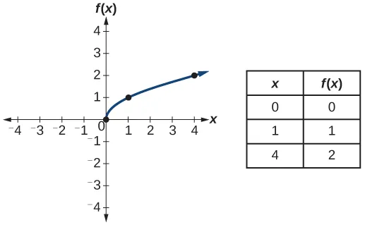 Graph of f(x)=sqrt(x).