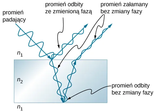 Rysunek is przedstawia światło ulegające interferencji w cienkiej warstwie. Fala odbita od górnej powierzchni warstwy ma zmienioną fazę; fala odbita od dolnej powierzchni warstwy nie ma zmienionej fazy; fale załamane nie mają zmienionej fazy.