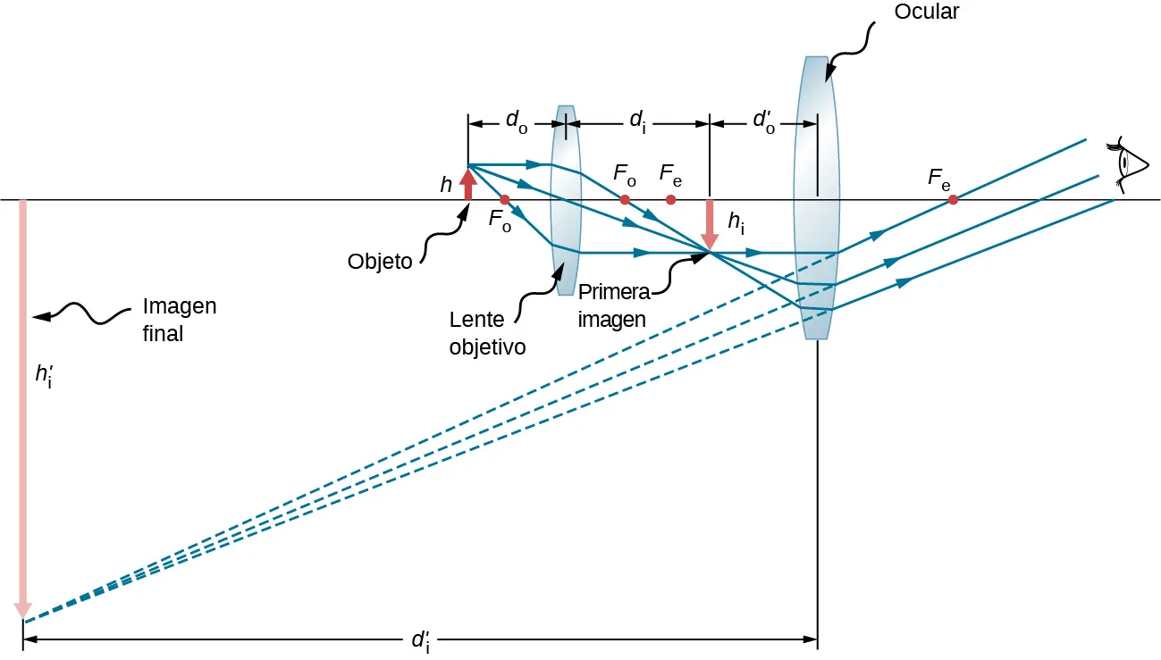 La figura muestra de izquierda a derecha: un objeto con altura h, una lente biconvexa denominada lente objetivo a una distancia d subíndice o del objeto, una imagen invertida con altura h subíndice i denominada primera imagen a una distancia d subíndice i de la lente objetivo, una lente biconvexa denominada ocular a una distancia d subíndice o prima de la primera imagen y finalmente el ojo del observador. Los rayos se originan en la parte superior del objeto y pasan a través de la lente del objetivo para converger en la parte superior de la imagen invertida. Viajan más lejos y entran en el ocular, desde donde se desvían para llegar al ojo. Las extensiones posteriores de los rayos desviados convergen en la punta de una imagen invertida mucho más grande en el extremo izquierdo de la figura. La altura de esta imagen es h subíndice i prima y su distancia al ocular es d subíndice i prima.