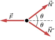 Rozkład sił działających na jeden z kołowrotków. Widać dwie siły N równej długości oraz siłę F skierowaną w lewo. Kąt między siłami N i poziomem wynosi theta.