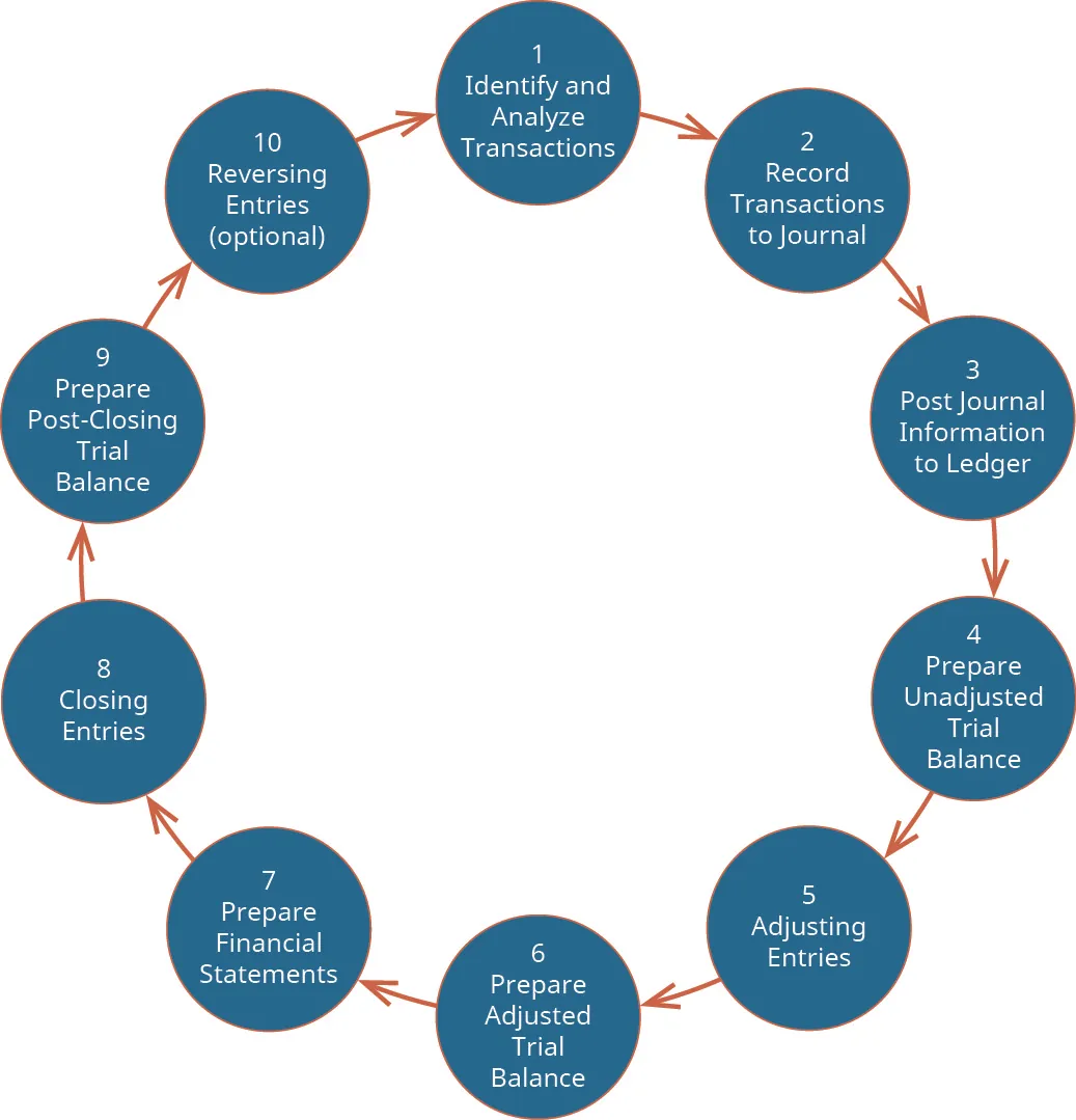 A large circle labeled, in the center, The Accounting Cycle. The large circle consists of 10 smaller circles with arrows pointing from one smaller circle to the next one. The smaller circles are labeled, in clockwise order: 1 Identify and Analyze Transactions; 2 Record Transactions to Journal; 3 Post Journal Information to Ledger; 4 Prepare Unadjusted Trial Balance; 5 Adjusting Entries; 6 Prepare Adjusted Trial Balance; 7 Prepare Financial Statements; 8 Closing Entries; 9 Prepare Post-Closing Trial Balance; 10 Reversing Entries (optional).