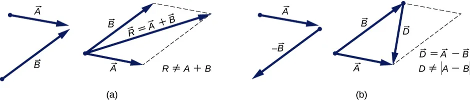 Na rysunku przedstawiono metodę równoległoboku dodawania wektorów. Rysunek a przedstawia wektory A i B. Wektor A skierowany jest w prawo i w dół, a wektor B skierowany jest w prawo i w górę. Na rysunku obok wektory A i B są połączone w punktach zaczepienia, ich kierunki i zwroty pozostają takie same. W punkcie końcowym wektora B ma swój początek odcinek równoległy do wektora A, zaznaczony linią przerywaną. W punkcie końcowym wektora A ma swój początek odcinek równoległy do wektora B, zaznaczony linią przerywaną. Wektory A i B oraz dwa odcinki tworzą równoległobok. Przedstawiono również wektor R, R = wektor A dodać wektor B. Punkt początkowy wektora R pokrywa się z punktami początkowymi wektorów A i B, a jego punkt końcowy znajduje się w przeciwległym wierzchołku równoległoboku, gdzie spotykają się zaznaczone przerywaną linią odcinki. Zaznaczono, że moduł R nie jest równy sumie modułów A i B. Rysunek b przedstawia wektory A oraz minus B. Wektor minus B to wektor B z rysunku a, obrócony o 180 stopni. Wektor A skierowany jest w dół i w prawo, a wektor minus B w dół i w lewo. Na rysunku obok wektory A i B są połączone w punktach zaczepienia, ich kierunki i zwroty pozostają takie same. W punkcie końcowym wektora B ma swój początek odcinek równoległy do wektora A, zaznaczony linią przerywaną. W punkcie końcowym wektora A ma swój początek odcinek równoległy do wektora B, zaznaczony linią przerywaną. Wektory A i B oraz dwa odcinki tworzą równoległobok. Na rysunku przedstawiono również trzeci wektor – wektor D. Punkt początkowy wektora D znajduje się w punkcie końcowym wektora minus B, a jego punkt końcowy znajduje się w punkcie końcowym wektora A, w przeciwległym wierzchołku równoległoboku. Zaznaczono, że wektor D jest równy różnicy wektorów A i B, ale jego moduł nie jest równy różnicy modułów tych wektorów.