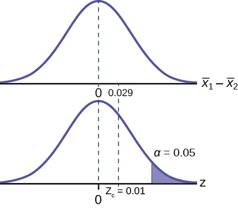 This is a normal distribution curve with mean equal to zero. A vertical line to the right of zero extends from the axis to the curve. The region under the curve to the right of the line is shaded representing p-value = 0.4955.