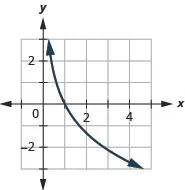This figure shows the logarithmic curve going through the points (3 over 5, 1), (1, 0), and (5 over 3, negative 1).