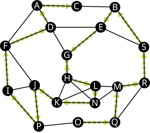 A graph has 19 vertices labeled from A to S. Edges connect A C, C B, B S, B E, S E, E D, A D, D F, A F, D G, G E, F I, F J, I J, I P, J P, J K, P O, G H, H L, L N, N K, K H, H N, L K, L M, N M, O Q, M Q, Q R, M R, and S R. The edges, O Q, Q M, M R, R S, S B, B E, E G, G H, H L, L N, N K, K J, J P, P I, I F, F D, D A, and A C are directed.