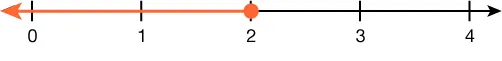 A number line is shown. There is a closed circle on 2. The number line to the left of 2 is highlighted.