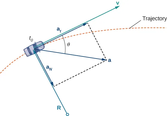 This figure is a car. The path the car is traveling is an increasing curve represented by a dotted line. The center of the car is labeled “tsub0” on the curve. From this point there are two vectors that are orthogonal to each other. The first vector is asubt and the second vector is asubn. In between these two vectors is a vector labeled “a”. It has angle theta between vector a and asubt.