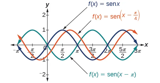 Gráfico con tres elementos. El primer elemento es un gráfico de sen(x). El segundo elemento es el gráfico de sen(x-pi/4), que es lo mismo que sen(x) excepto que está desplazado a la derecha por pi/4. El tercer elemento es el gráfico de sen(x-pi), que es lo mismo que sen(x) excepto que está desplazado a la derecha por pi.