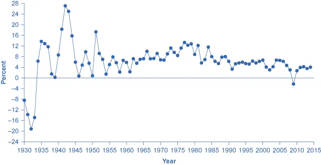 The line graph shows how GDP percentages have fluctuated since 1930 with the highest percentage in the early 1940s and the lowest percentage in the early 1930s (closely followed by the mid 1940s).