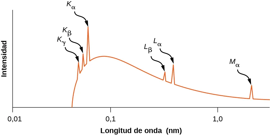 Se muestra un gráfico de la intensidad de los rayos X en función a la longitud de onda en nanómetros. La escala de longitudes de onda es logarítmica y su rango va de 0,01 nanómetros a poco más de 1,0 nanómetros. La curva parte de un punto a un poco más de la mitad entre 0,01 y 0,1 n m y va aumentando. Antes de que la frecuencia alcance su valor máximo, aproximadamente a 0,1 n m, se forman tres picos agudos, etiquetados como K sub alfa, K sub gama y K sub alfa, tras lo cual la intensidad de los rayos X disminuye gradualmente. Se observan dos picos agudos a un poco más de la mitad entre 0,1 y 1,0, etiquetados como L sub beta y L sub alfa. Otro pico, con una longitud de onda superior a 1,0 n m, se denomina M sub alfa.
