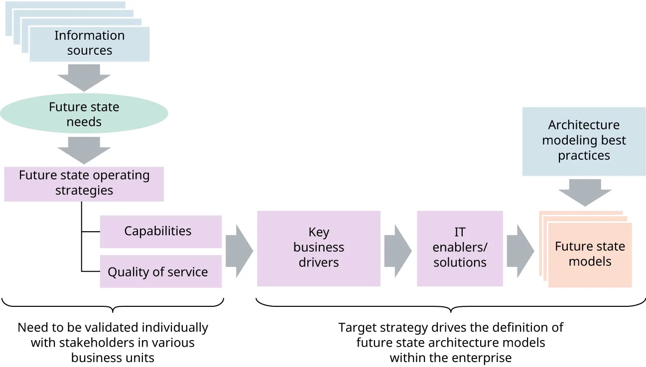Illustration: Information sources > Future state needs > Future stage operating strategies (Capabilities, Quality of service) > Key business drivers > IT enablers/solutions > Future state models. Architecture Modeling best practices > Future state models.
