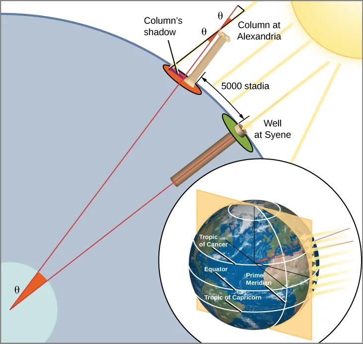 How Eratosthenes Measured the Size of Earth. This diagram shows about 1/4 of the Earth’s circumference, with the center of the Earth at lower left. The surface of the Earth is depicted with a blue line. On the surface a column is drawn near the center of the illustration and is labeled “Column at Alexandria”. In the upper right-hand portion of the diagram the Sun is depicted as a yellow disk with parallel rays of light striking the Earth near the column. The column is shown casting a small shadow to its left. A line is drawn from the tip of the shadow to the top of the column. This line coincides with one of the parallel light rays coming from the Sun. The angle between the vertical side of the column and the ray of light casting the shadow is labeled with the Greek letter “theta”. To the right of the column a well is depicted penetrating into the Earth from the surface and is labeled “Well at Syene”. The rays of light do not cast a shadow at the well. The distance between the column and the well is indicated with “5000 stadia”. A red line is drawn downward through the center of the well down to the center of the Earth. Another red line is drawn downward along the side of the column to the center of the Earth, converging with the line from the well. The angle between these lines is labeled with the Greek letter “theta”. Inset is a figure of the whole Earth with parallel rays of light striking the surface perpendicular to the equator. The “Tropic of Cancer”, “Equator”, “Prime Meridian”, and “Tropic of Capricorn” are all labeled.