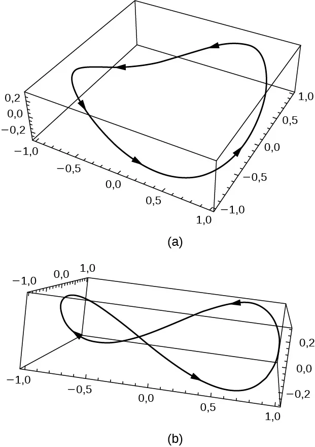 Esta figura tiene dos gráficos. La primera es tridimensional y es una curva conectada con orientación contraria a las agujas del reloj dentro de una caja. El segundo gráfico es tridimensional. Representa la misma curva desde diferentes puntos de vista de la caja. Desde el lado de la caja la curva está conectada y tiene profundidad.