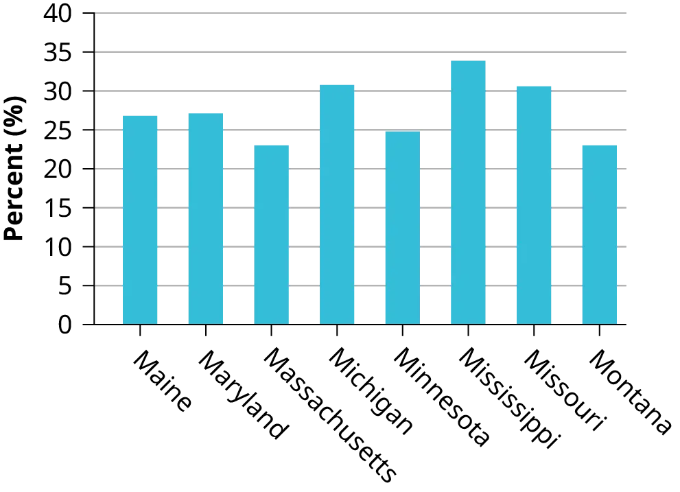 This is a bar graph that matches the supplied data. The x-axis shows states, and the y-axis shows percentages.