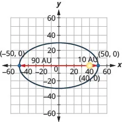 The figure shows a model of an elliptical orbit around the sun on the x y coordinate plane. The ellipse has a center at (0, 0), a horizontal major axis, vertices marked at (plus or minus 50, 0), the sun marked as a foci and labeled (50, 0), the closest distance the comet is from the sun marked as 10 A U, and the farthest a comet is from the sun marked as 90 A U.