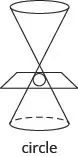 This figure shows a double cone and an intersecting plane, which form a circle.