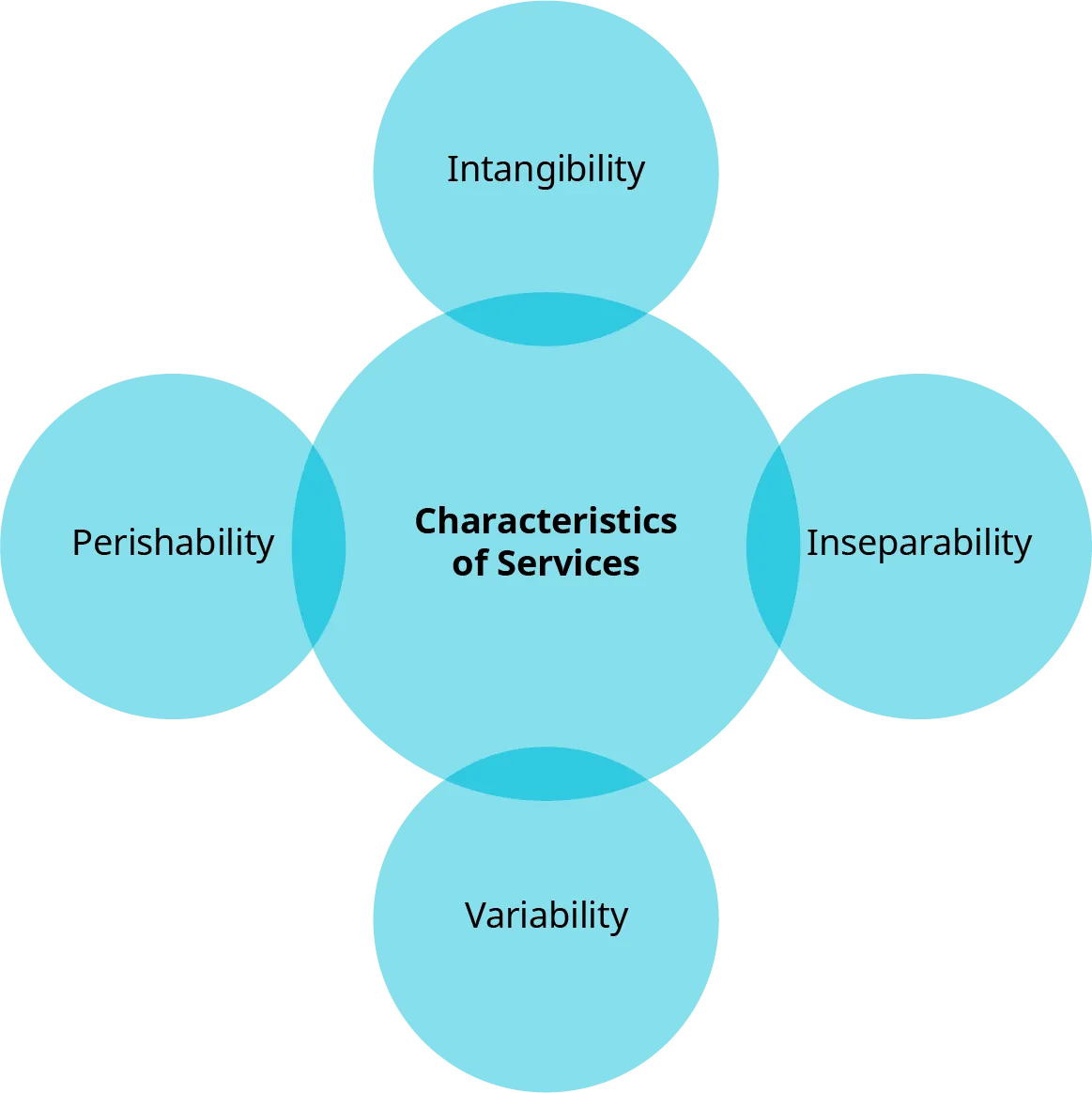 The characteristics of services are intangibility, inseparability, variability, and perishability.