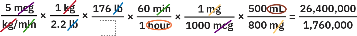 An equation shows how many milliliters per hour should be administered. The equation shown is 5 m c g over k g slash min times 1 k g over 2.2 l b times 176 l b over blank times 60 min over 1 hour times 1 m g over 1000 m c g times 500 m l over 800 m g equals 26,400,000 over 1,760,000. In the fractions, m c g, k g, min, l b, and m g are crossed out. m l and hour are circled, indicating they should be included in the equation.