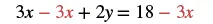 An algebraic equation is shown, with 3x - 3x + 2y on the left side and 18 - 3x on the right. The terms -3x on the left and -3x on the right are highlighted in red, indicating an operation or change.