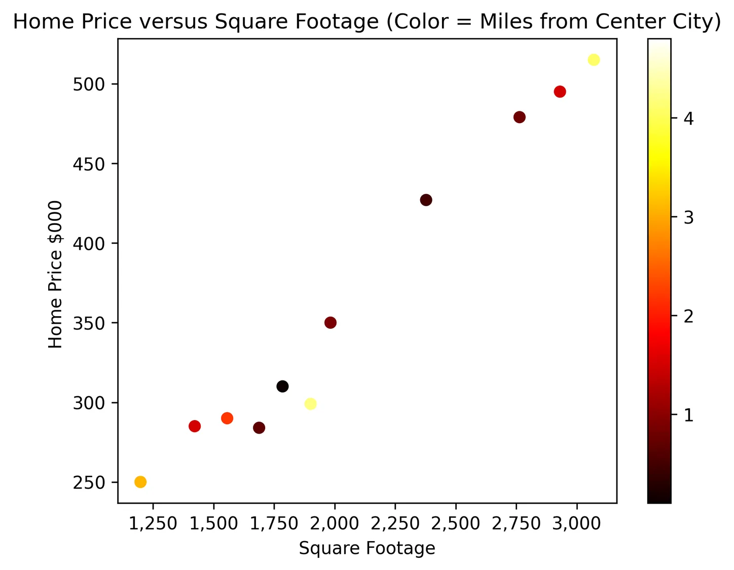 A scatterplot labeled home prices versus square footage (color = miles from city center). The X axis is labeled square footage and ranges from 1,250 to 3,000. The Y axis is labeled home price $000 and ranges from 250 to 500. A color key with red (1) as the lowest value and yellow (4) as the highest value runs along the right side of the graph representing miles from city center. There are 12 data points showing an increase from left to right with the colors aligning with the key.