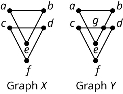 Two graphs are labeled graph X and graph Y. Graph X has six vertices: a, b, c, d, e, and f. The vertices a, b, and e are connected by three edges and it resembles a triangle. The vertices, c, d, and f are connected by three edges and it resembles a triangle. These two triangles overlap and the point where they overlap has no vertex. Graph Y is the same as that of graph X. The point where they overlap has a vertex, g.