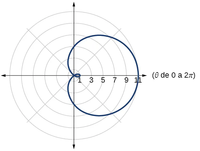 Gráfico de caracol de Pascal de lazo interno/dos lazos dado 