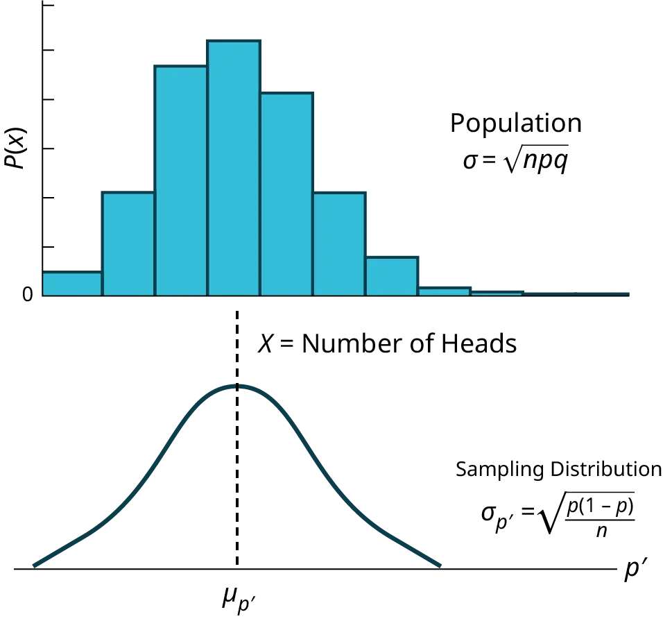 This is a normal distribution curve. The peak of the curve coincides with the point 7200 on the horizontal axis. The point 7500 is also labeled. A vertical line extends from point 7500 to the curve. The area to the right of 7500 below the curve is shaded.