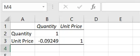 In the spreadsheet, seven cells are populated with data: A2: Quantity, A3: Unit Price, B1: Quantity, C1: Unit Price, B2: 1, B3: -0.09249, and C3: 1.