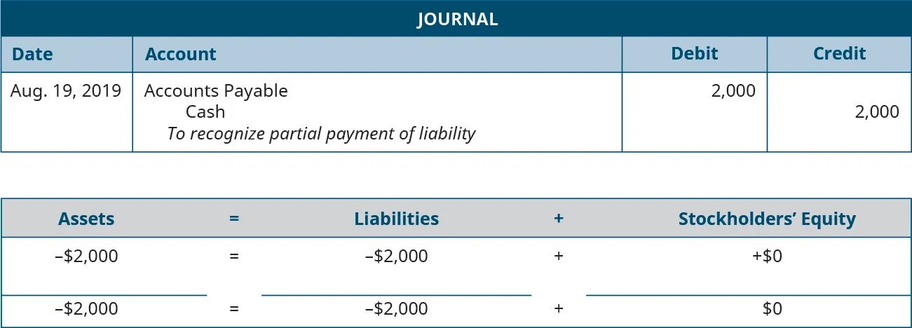 Journal entry for August 19, 2019 debiting Accounts Payable and crediting Cash for 2,000. Explanation: “To recognize partial payment of liability.” Assets equals Liabilities plus Stockholders’ Equity. Assets go down 2,000 equals Liabilities go down 2,000 plus Equity doesn’t change. Minus 2,000 equals minus 2,000 plus 0.