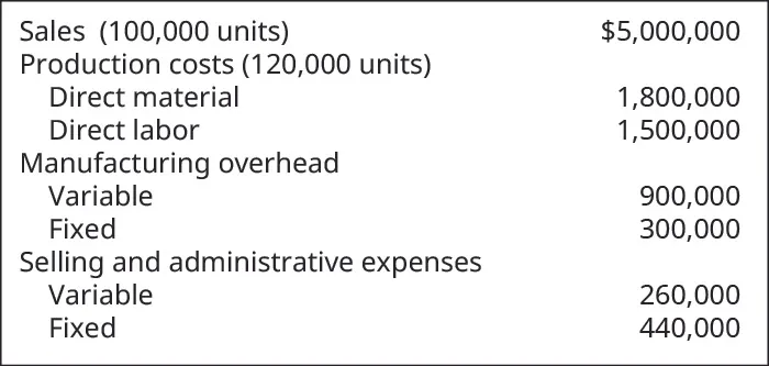 Sales $5,000,000. Production costs (120,000 units): Direct material 1,800,000, Direct labor 1,500,000. Manufacturing overhead: variable 900,000, fixed 300,000. Selling and administrative expenses: variable 260,000, fixed 440,000.
