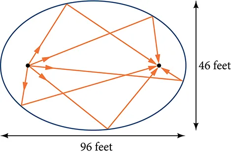 A horizontal ellipse with rays originating at each focus and going through the other focus.