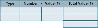 This chart has two columns and four rows. The first row is a header and it labels the first column “Type” and the second column “Number times Value in dollars is equal to Total Value in dollars.” The second header column is subdivided into three columns for the “number,” “value,” and “total value.” The total value column has an additional row. The chart is empty.