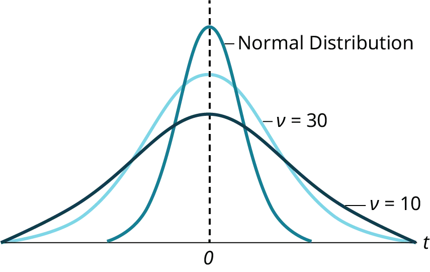 Graph comparing Normal and Student's t-distributions (v=10, v=30). It shows how t-distributions, centered at 0, approach the Normal distribution as degrees of freedom (v) increase.
