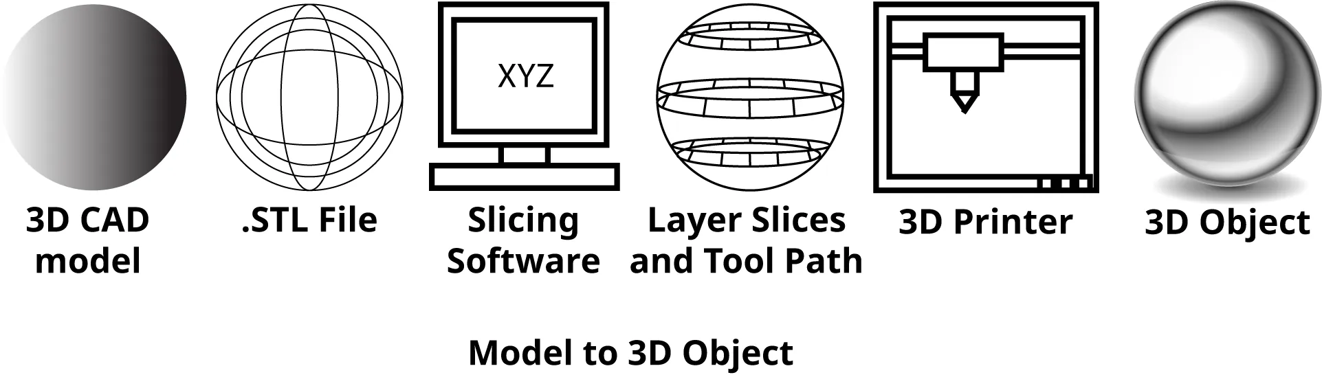 Six images progress from left to right. The 3D CAD model resembles the final object. The STL file is an outline with low detail. The slicing software is represented by a computer screen. The layer slices and toolpath are indicated by a much more detailed drawing, with clear horizontal layers. The 3D printer is an image of a 3D printer. And the 3D object is a final product.
