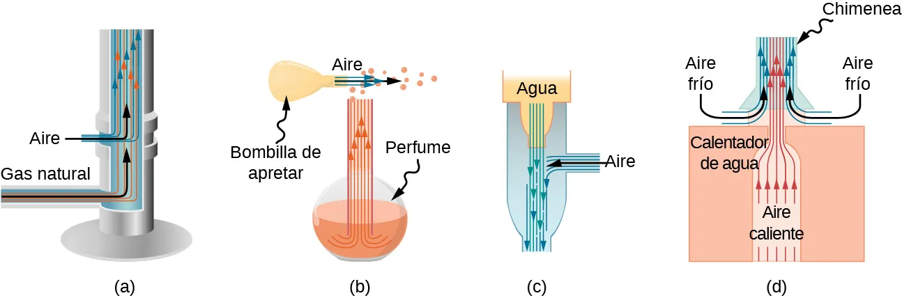 La figura A es un dibujo de un mechero Bunsen: el aire y el gas natural entran por la parte inferior y se mueven hacia arriba. La figura B es un dibujo de un atomizador: una pera de presión crea un chorro de aire que fluye horizontalmente y arrastra las gotas de perfume en movimiento hacia arriba y fuera del frasco. La figura C es un dibujo de un aspirador común en el que el agua se desplaza de arriba a abajo y se combina con el flujo de aire que entra por un lateral. La figura D es el dibujo de una chimenea en la que un flujo de aire caliente se desplaza hacia arriba combinándose con el aire frío que entra por el lateral.