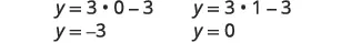 Two sets of calculations for a linear equation, showing y = 3 * 0 - 3 resulting in y = -3, and y = 3 * 1 - 3 resulting in y = 0.