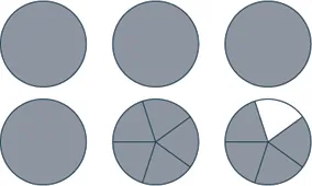 Six circles illustrating fractions. The first four are solid gray. The fifth circle is divided into five equal gray segments. The sixth shows four out of five segments gray and one white.