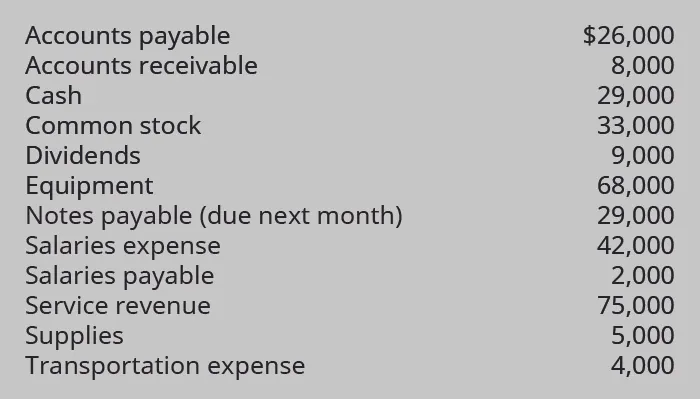 Accounts payable $26,000; Accounts receivable 8,000; Cash 29,000; Common stock 33,000; Dividends 9,000; Equipment 68,000; Notes payable (due next month) 29,000; Salaries expense 42,000; Salaries payable 2,000; Service revenue 75,000; Supplies 5,000; Transportation expense 4,000.