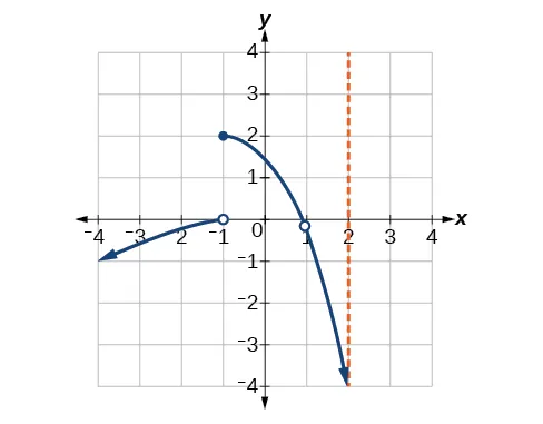 Gráfico de una función definida por partes en la que en x = –1 la línea está desconectada y en x = 1 hay una discontinuidad removible.